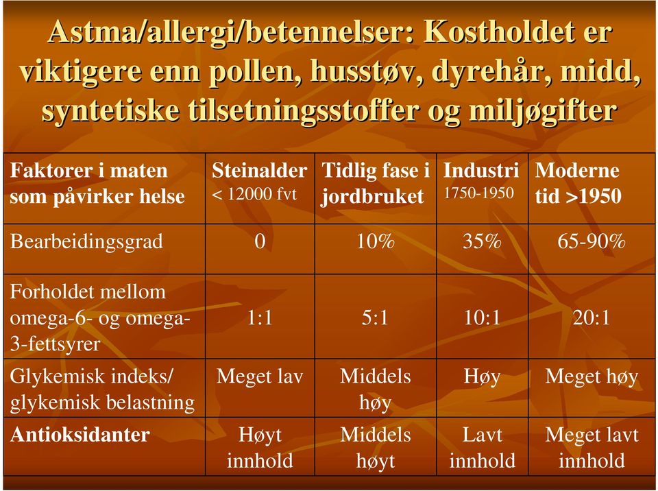 tid >1950 Bearbeidingsgrad 0 10% 35% 65-90% Forholdet mellom omega-6- og omega- 3-fettsyrer 1:1 5:1 10:1 20:1 Glykemisk