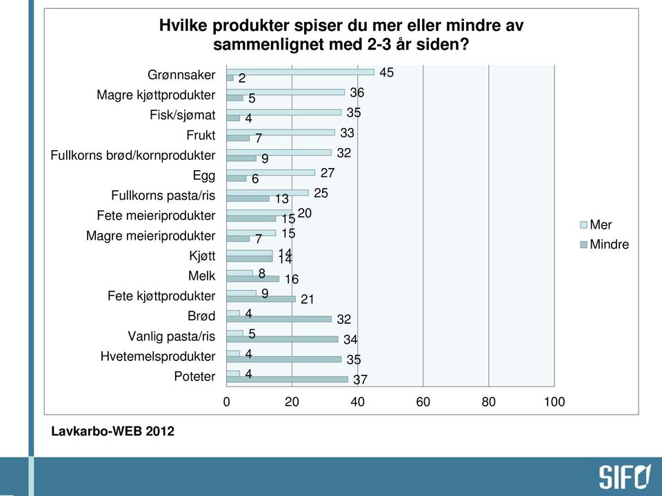 meieriprodukter Magre meieriprodukter Kjøtt Melk Fete kjøttprodukter Brød Vanlig pasta/ris