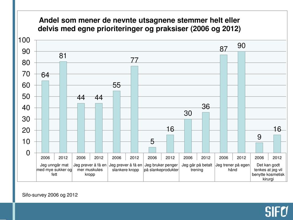 få en med mye sukker og mer muskuløs fett kropp Jeg prøver å få en slankere kropp 16 Jeg bruker penger på slankeprodukter 30 36 Jeg