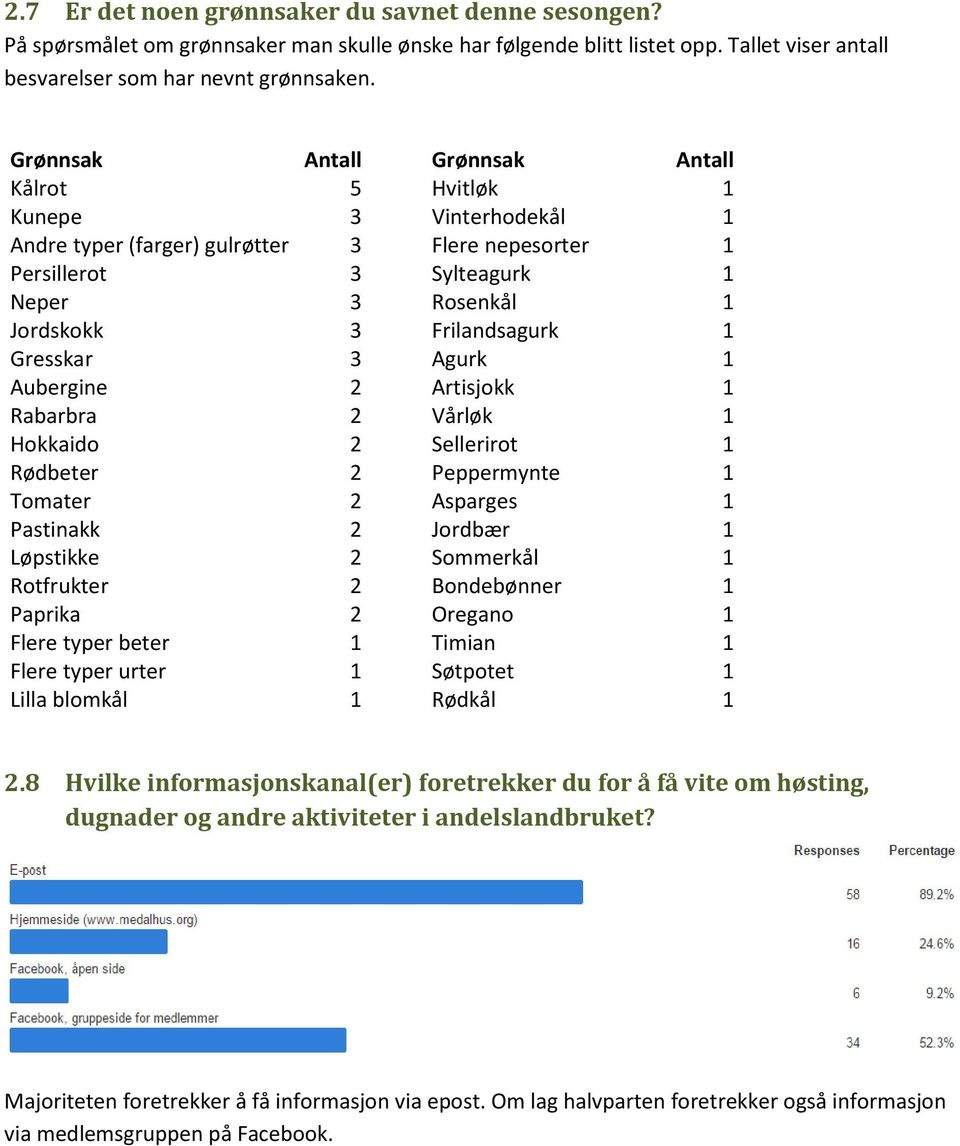 1 Gresskar 3 Agurk 1 Aubergine 2 Artisjokk 1 Rabarbra 2 Vårløk 1 Hokkaido 2 Sellerirot 1 Rødbeter 2 Peppermynte 1 Tomater 2 Asparges 1 Pastinakk 2 Jordbær 1 Løpstikke 2 Sommerkål 1 Rotfrukter 2