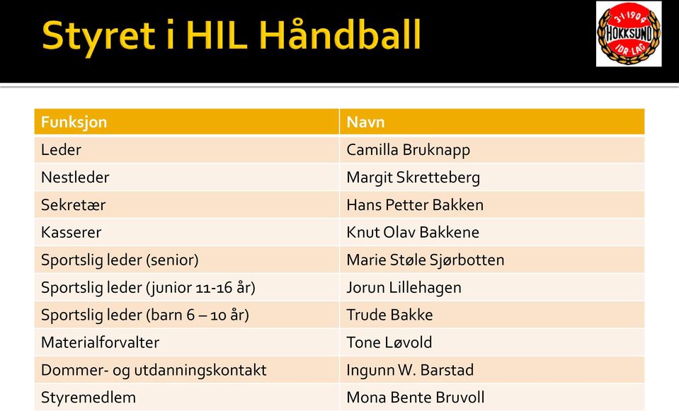 Styremedlem Navn Camilla Bruknapp Margit Skretteberg Hans Petter Bakken Knut Olav Bakkene