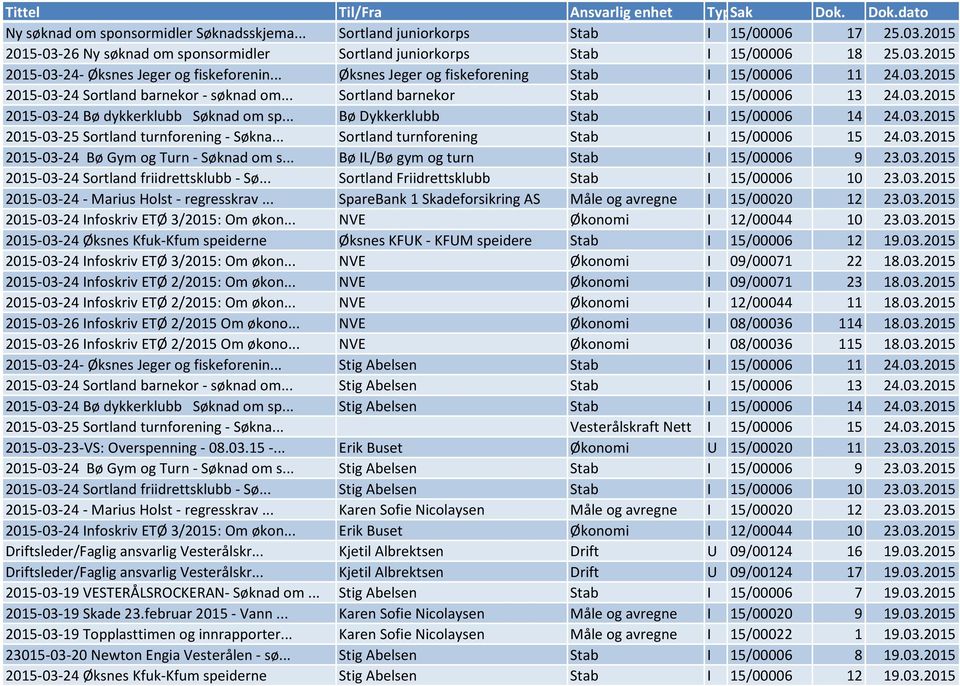 .. Bø Dykkerklubb Stab I 15/00006 14 24.03.2015 2015-03-25 Sortland turnforening - Søkna... Sortland turnforening Stab I 15/00006 15 24.03.2015 2015-03-24 Bø Gym og Turn - Søknad om s.
