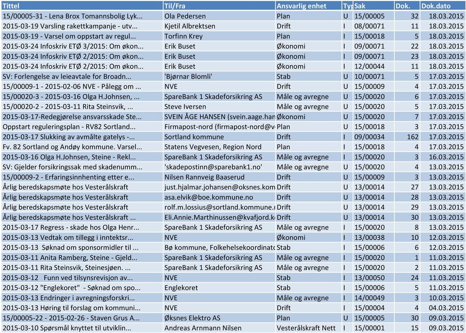 .. Erik Buset Økonomi I 09/00071 23 18.03.2015 2015-03-24 Infoskriv ETØ 2/2015: Om økon... Erik Buset Økonomi I 12/00044 11 18.03.2015 SV: Forlengelse av leieavtale for Broadn.