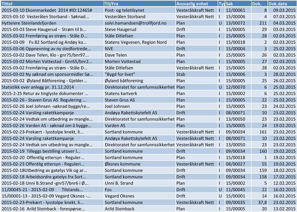 .. Steve Haugerud Drift I 15/00005 29 03.03.2015 2015-03-02 Fremføring av strøm - Ståle D... Ståle Ditlefsen Plan I 15/00005 28 02.03.2015 2015-03-09 Fv.82 Sortland og Andøy ko.