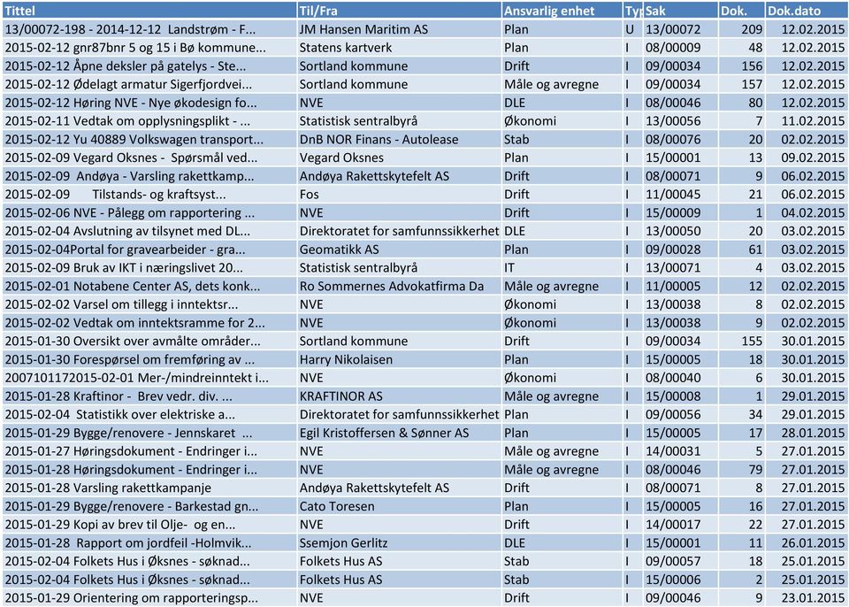 .. NVE DLE I 08/00046 80 12.02.2015 2015-02-11 Vedtak om opplysningsplikt -... Statistisk sentralbyrå Økonomi I 13/00056 7 11.02.2015 2015-02-12 Yu 40889 Volkswagen transport.