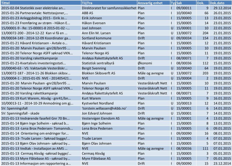 .. Joel Johnsen Plan U 15/00001 10 22.01.2015 13/00072-200 - 2014-12-22 Kan vi få en... Ann Elin M. Larsen Plan U 13/00072 204 21.01.2015 09/00034-149 - 2014-12-09 Koordinater ga.