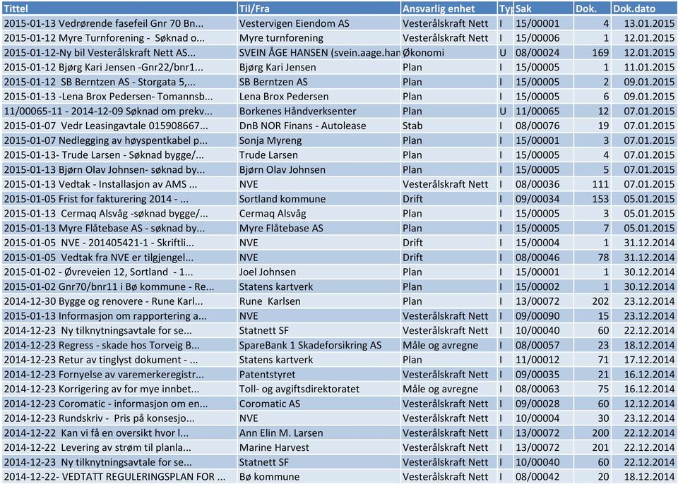 .. Bjørg Kari Jensen Plan I 15/00005 1 11.01.2015 2015-01-12 SB Berntzen AS - Storgata 5,... SB Berntzen AS Plan I 15/00005 2 09.01.2015 2015-01-13 -Lena Brox Pedersen- Tomannsb.