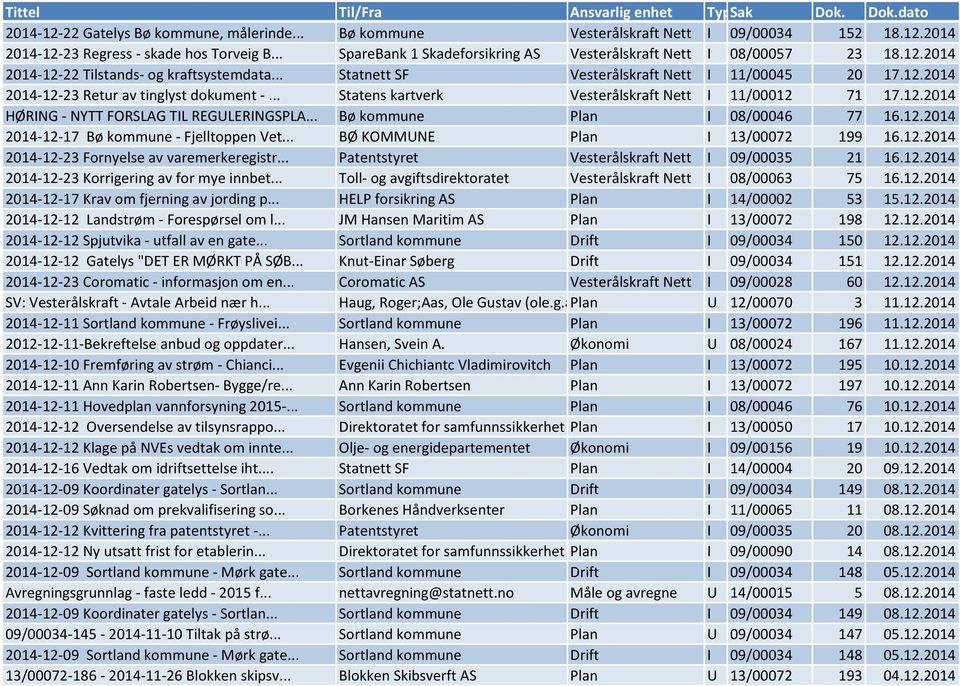 .. Statens kartverk Vesterålskraft Nett I 11/00012 71 17.12.2014 HØRING - NYTT FORSLAG TIL REGULERINGSPLA... Bø kommune Plan I 08/00046 77 16.12.2014 2014-12-17 Bø kommune - Fjelltoppen Vet.