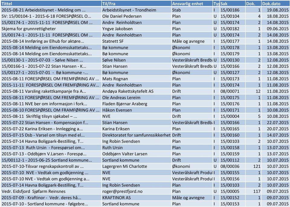 .. Andre Reinholdtsen Plan U 15/00174 2 14.08.2015 2015-08-14 Innføring av Elhub for aktøre... Statnett SF Måle og avregne I 15/00177 1 14.08.2015 2015-08-14 Melding om Eiendomsskattetaks.