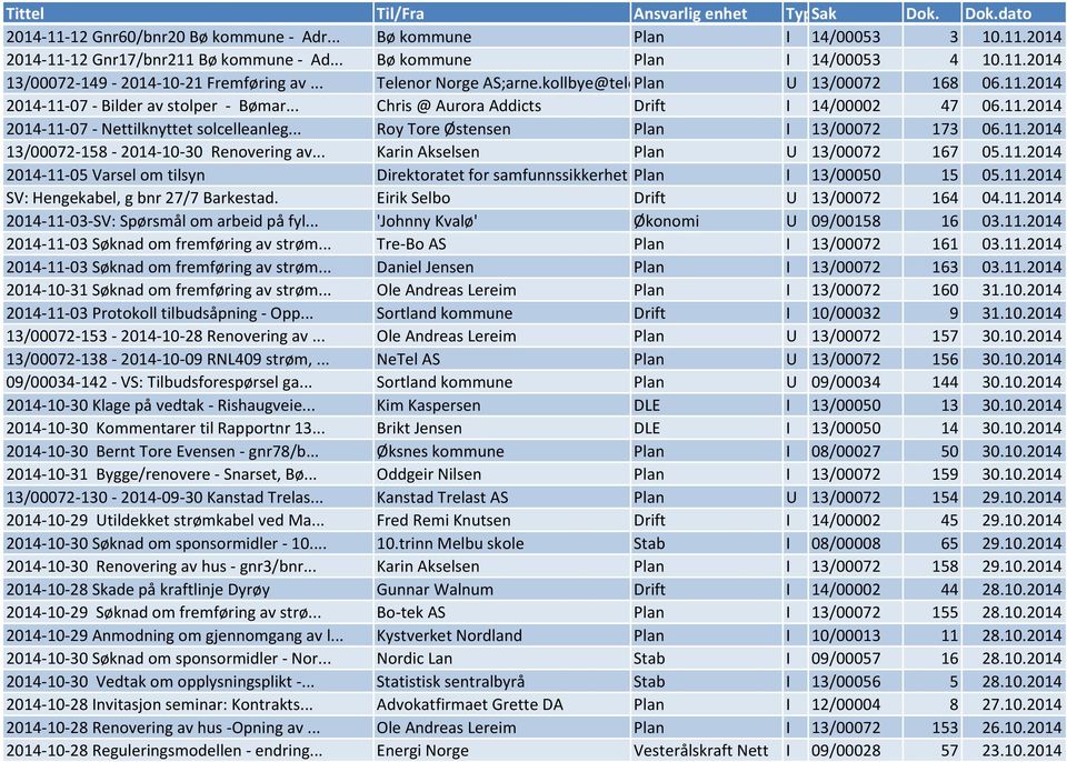 .. Roy Tore Østensen Plan I 13/00072 173 06.11.2014 13/00072-158 - 2014-10-30 Renovering av... Karin Akselsen Plan U 13/00072 167 05.11.2014 2014-11-05 Varsel om tilsyn Direktoratet for samfunnssikkerhet og Plan be.