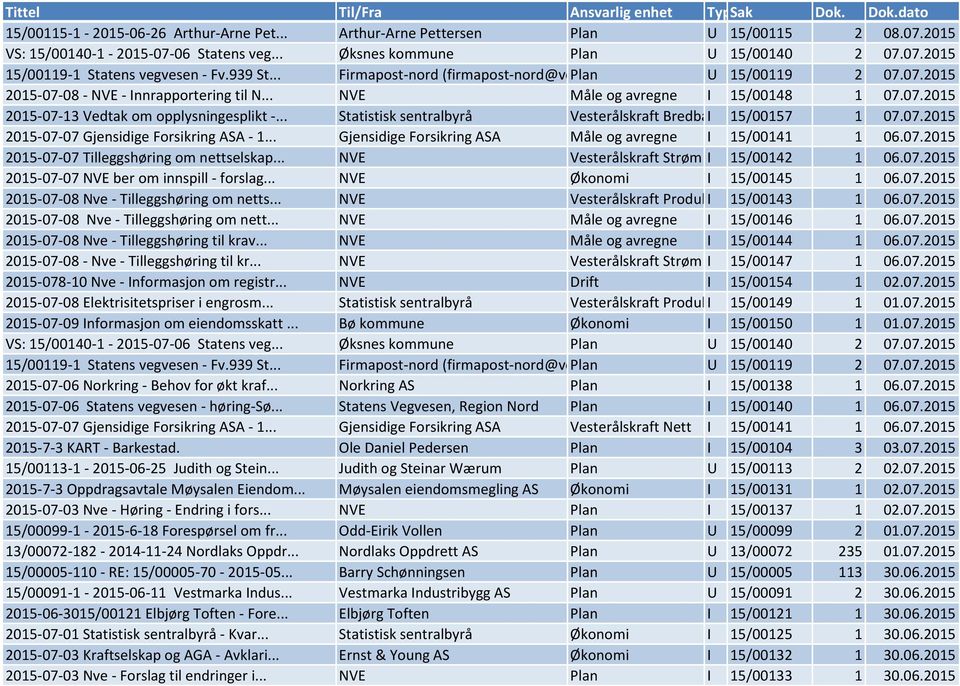 .. Statistisk sentralbyrå Vesterålskraft Bredbånd I AS 15/00157 1 07.07.2015 2015-07-07 Gjensidige Forsikring ASA - 1... Gjensidige Forsikring ASA Måle og avregne I 15/00141 1 06.07.2015 2015-07-07 Tilleggshøring om nettselskap.