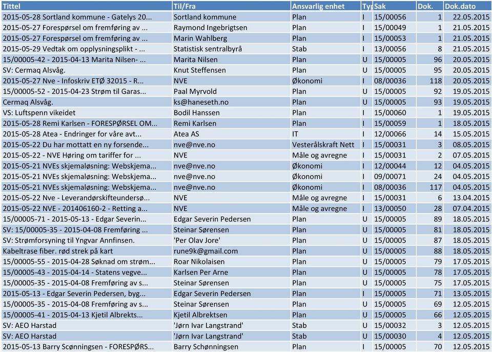 Knut Steffensen Plan U 15/00005 95 20.05.2015 2015-05-27 Nve - Infoskriv ETØ 32015 - R... NVE Økonomi I 08/00036 118 20.05.2015 15/00005-52 - 2015-04-23 Strøm til Garas.