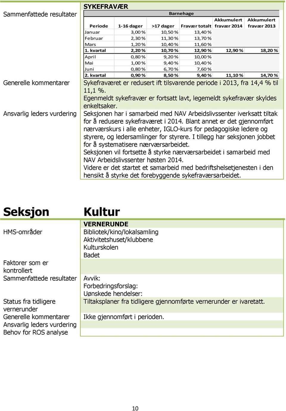 kvartal 0,90 % 8,50 % 9,40 % 11,10 % 14,70 % Sykefraværet er redusert ift tilsvarende periode i 2013, fra 14,4 % til 11,1 %.