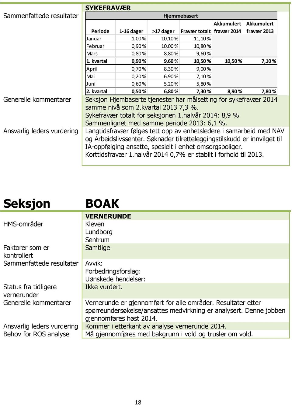 kvartal 0,50 % 6,80 % 7,30 % 8,90 % 7,80 % Seksjon Hjembaserte tjenester har målsetting for sykefravær 2014 samme nivå som 2.kvartal 2013 7,3 %. Sykefravær totalt for seksjonen 1.