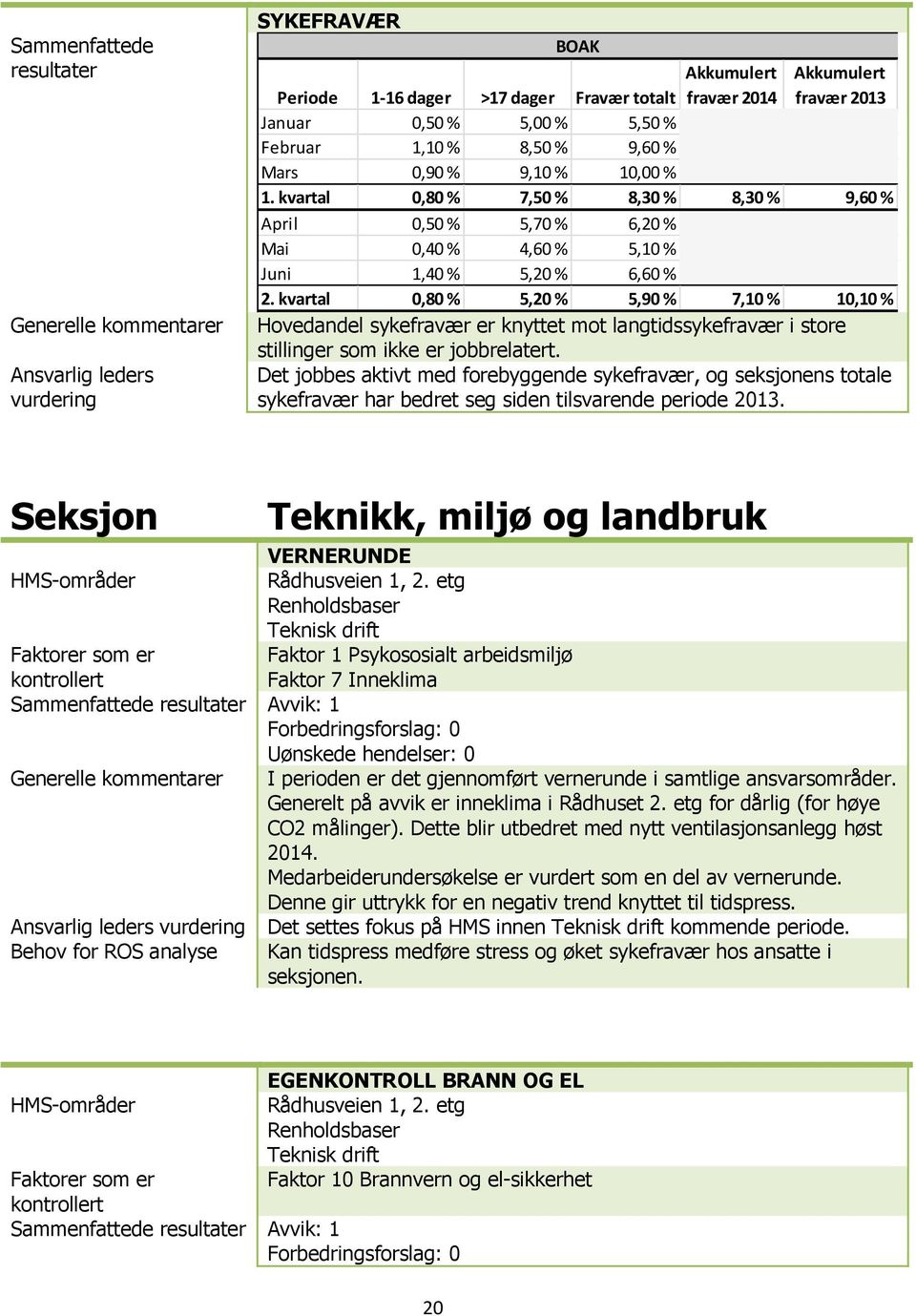 kvartal 0,80 % 5,20 % 5,90 % 7,10 % 10,10 % Hovedandel sykefravær er knyttet mot langtidssykefravær i store stillinger som ikke er jobbrelatert.