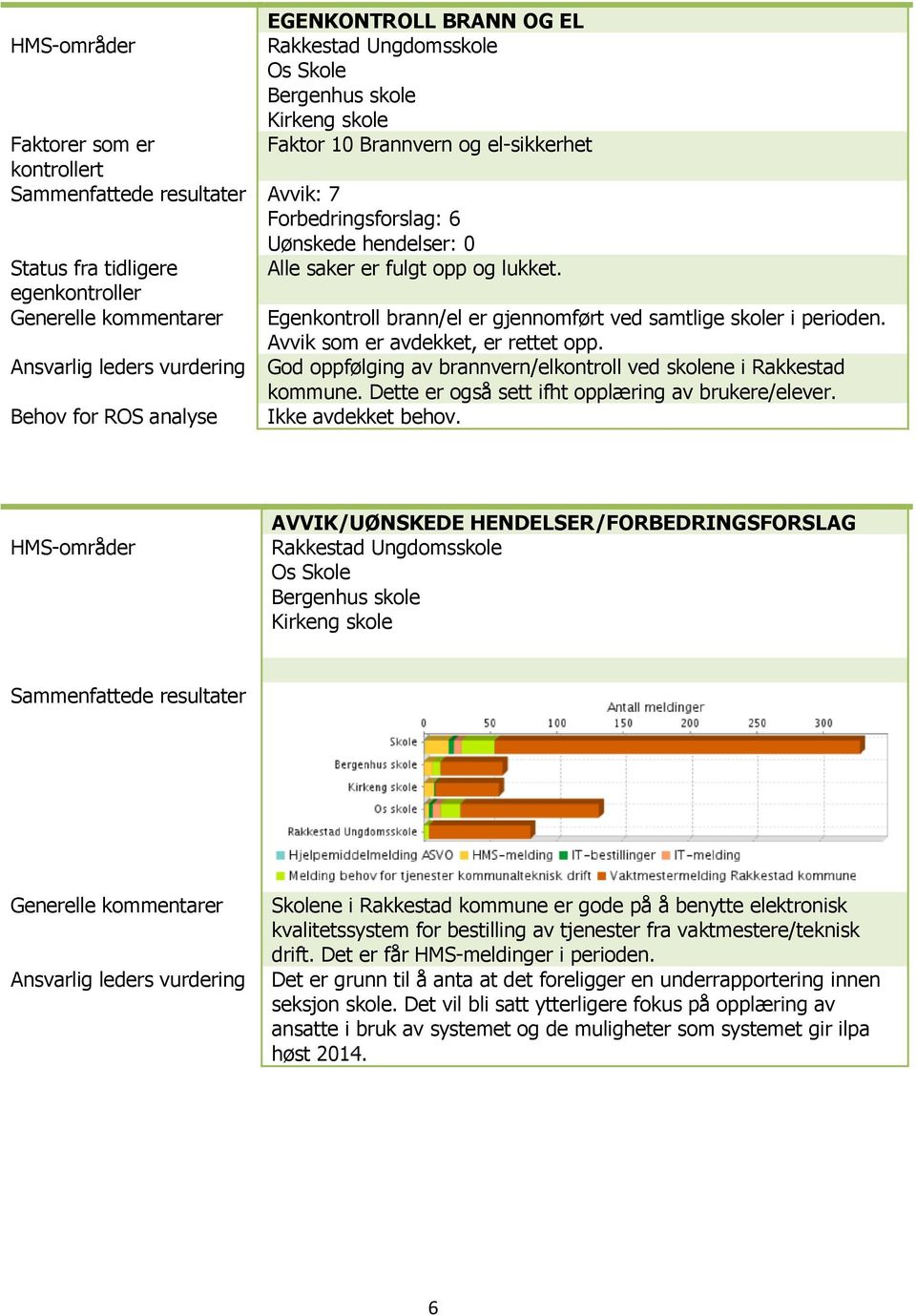 God oppfølging av brannvern/elkontroll ved skolene i Rakkestad kommune. Dette er også sett ifht opplæring av brukere/elever. Ikke avdekket behov.