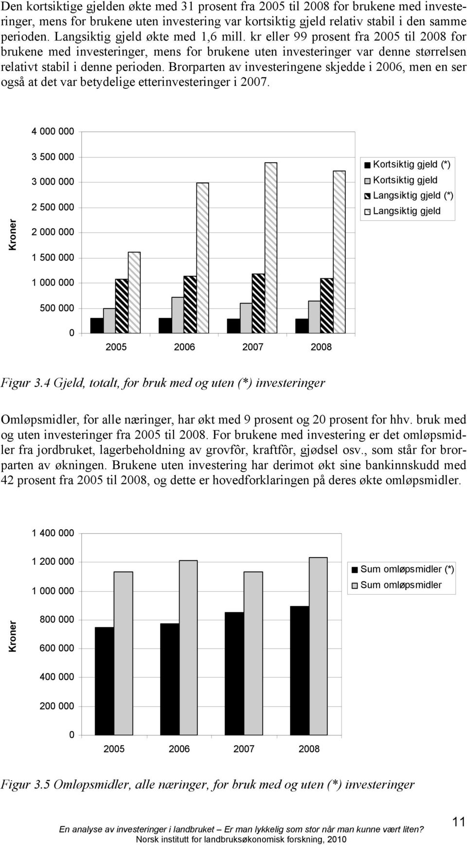 Brorparten av investeringene skjedde i 26, men en ser også at det var betydelige etterinvesteringer i 27.