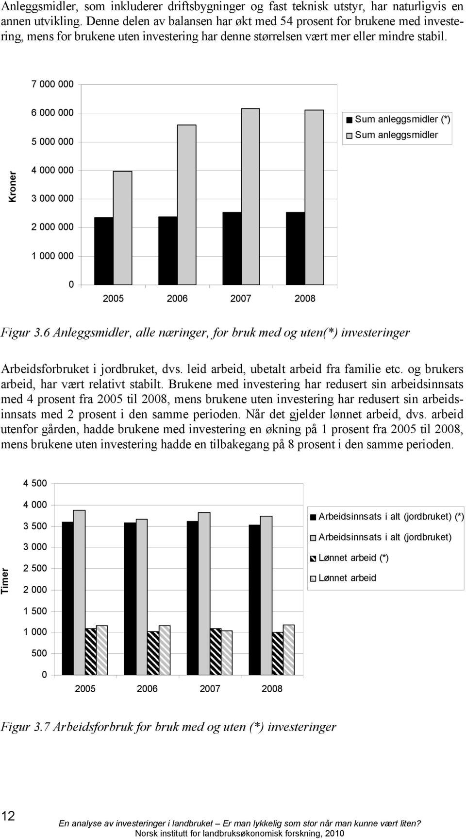 7 6 5 Sum anleggsmidler (*) Sum anleggsmidler 4 3 2 1 Figur 3.6 Anleggsmidler, alle næringer, for bruk med og uten(*) investeringer Arbeidsforbruket i jordbruket, dvs.