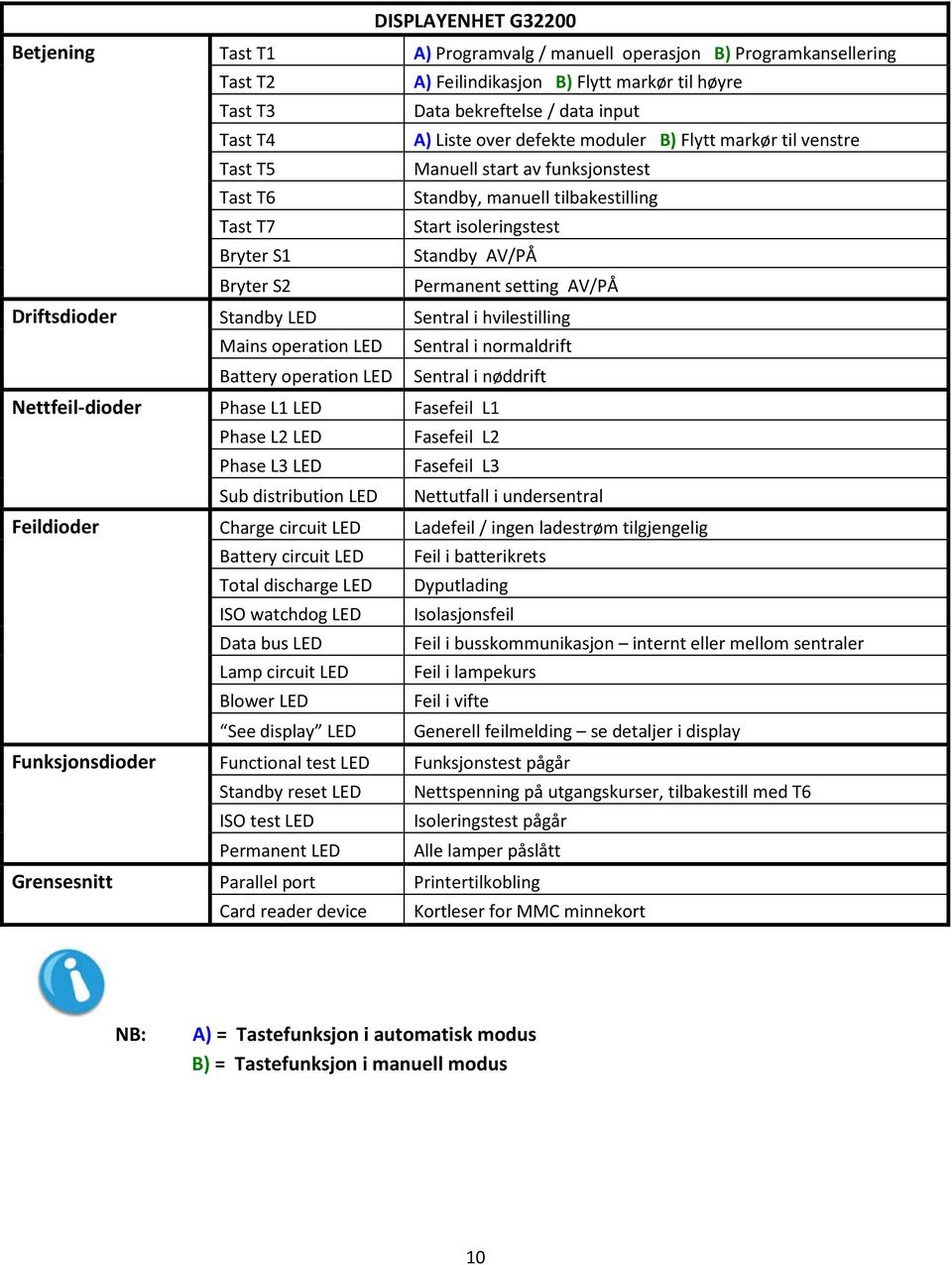 Permanent setting AV/PÅ Driftsdioder Standby LED Sentral i hvilestilling Mains operation LED Sentral i normaldrift Battery operation LED Sentral i nøddrift Nettfeil-dioder Phase L1 LED Fasefeil L1