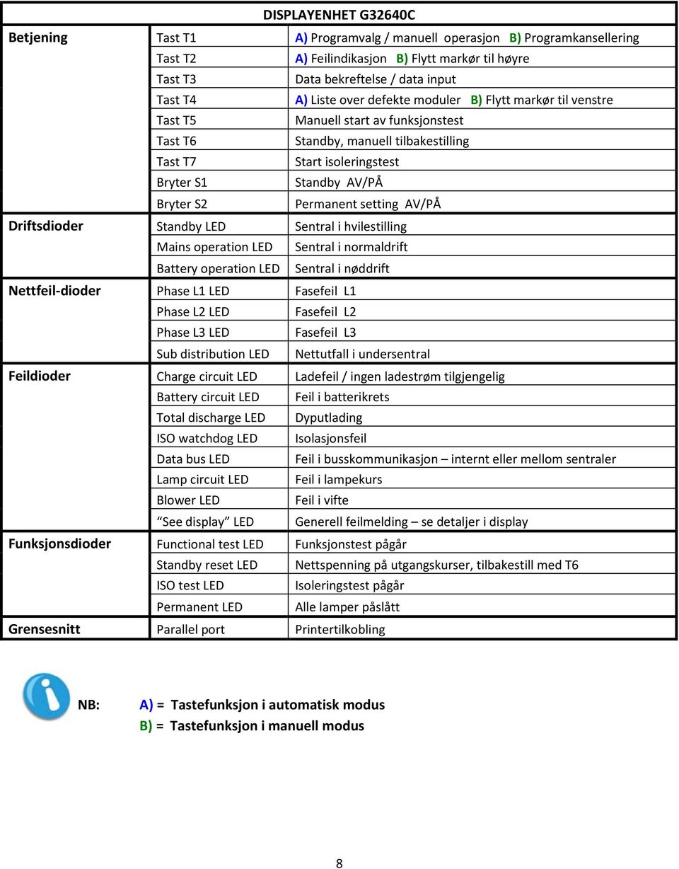 Permanent setting AV/PÅ Driftsdioder Standby LED Sentral i hvilestilling Mains operation LED Sentral i normaldrift Battery operation LED Sentral i nøddrift Nettfeil-dioder Phase L1 LED Fasefeil L1