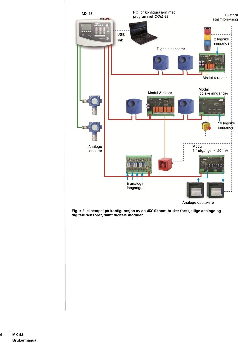 sensorer Modul 4 * utganger 4-20 ma 8 analoge innganger Analoge opptakere Figur 2: eksempel på