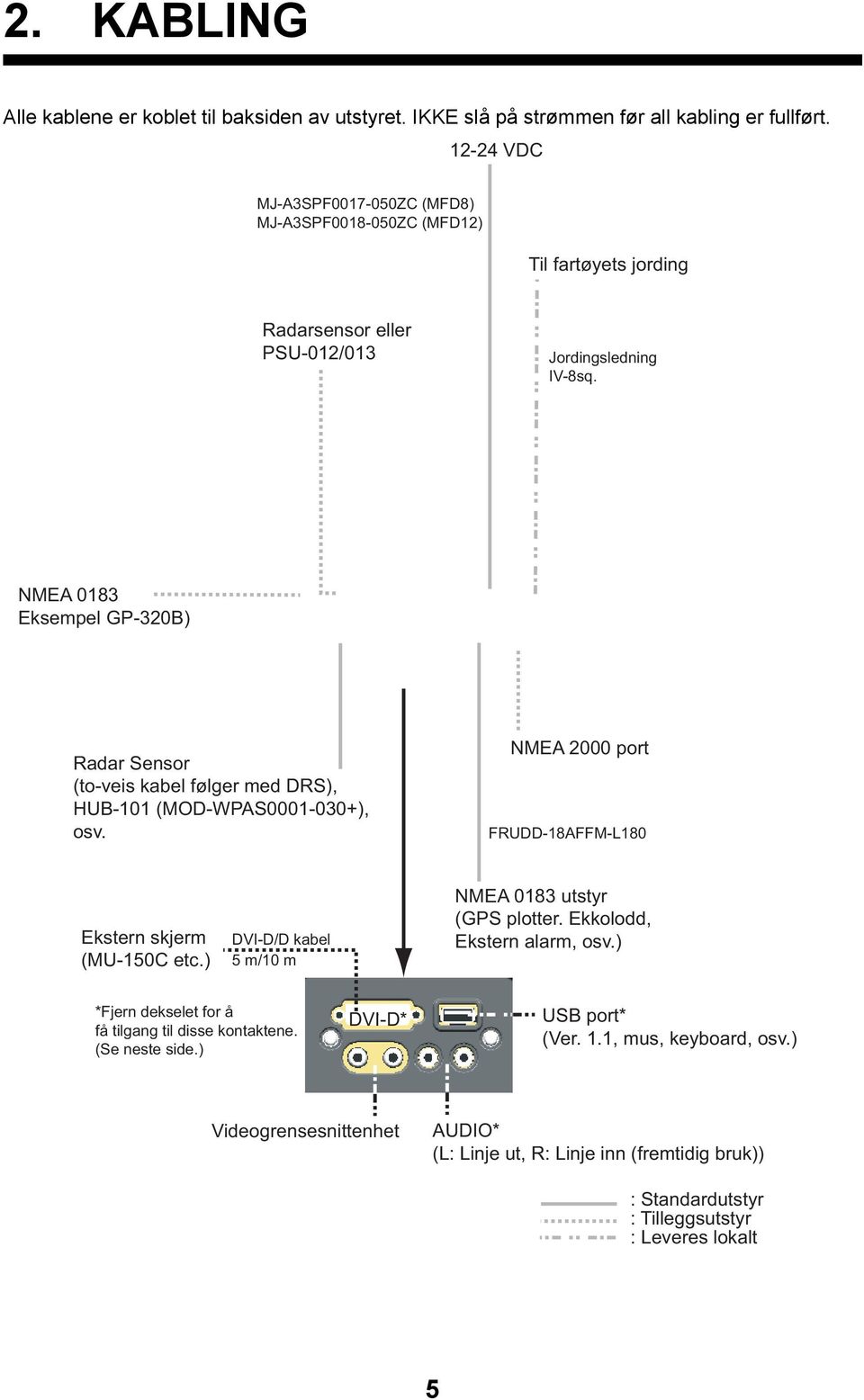 NMEA 0183 Eksempel GP-320B) Radar Sensor (to-veis kabel følger med DRS), HUB-101 (MOD-WPAS0001-030+), osv. NMEA 2000 port FRUDD-18AFFM-L180 Ekstern skjerm (MU-150C etc.
