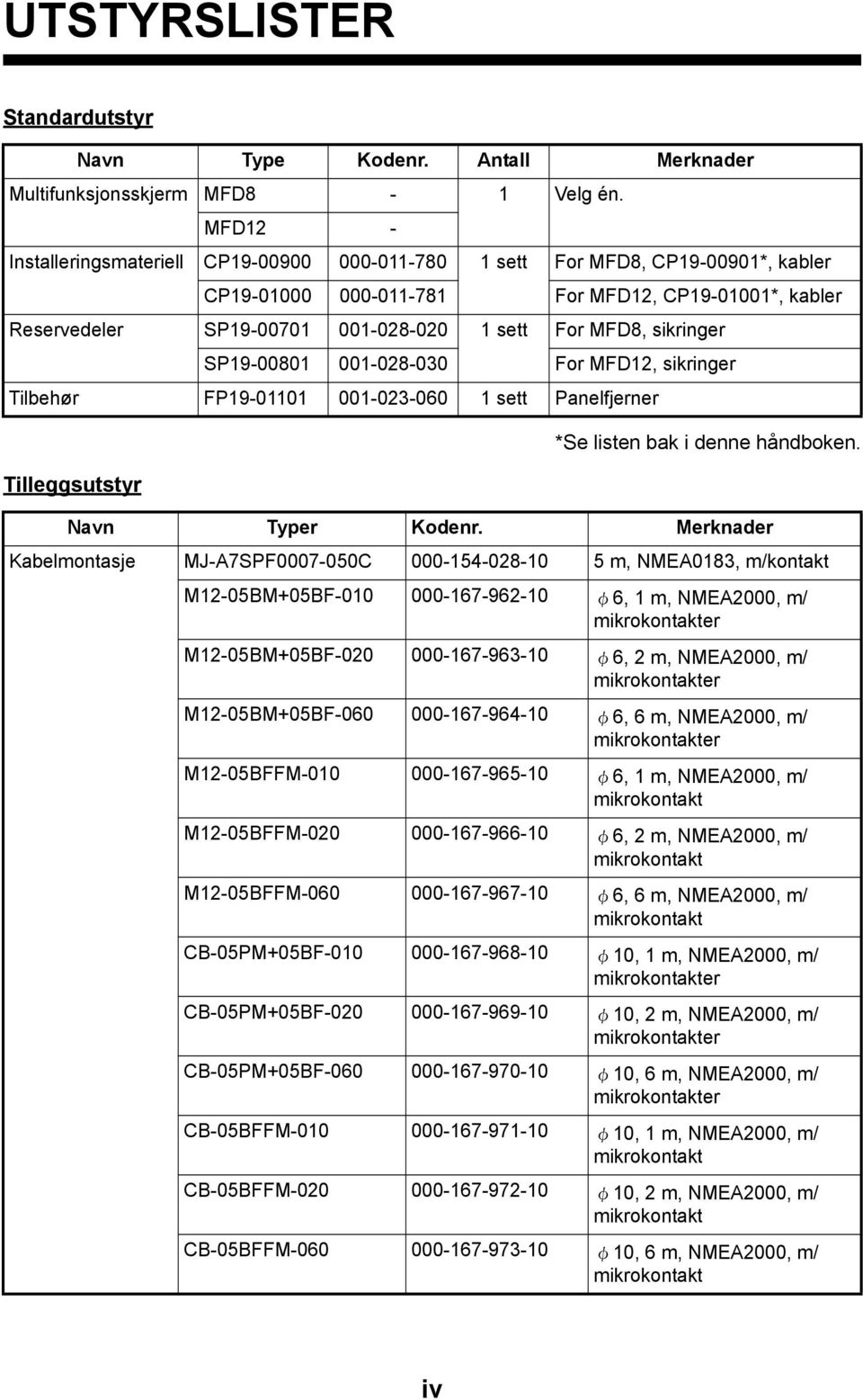 sikringer SP19-00801 001-028-030 For MFD12, sikringer Tilbehør FP19-01101 001-023-060 1 sett Panelfjerner *Se listen bak i denne håndboken. Navn Typer Kodenr.