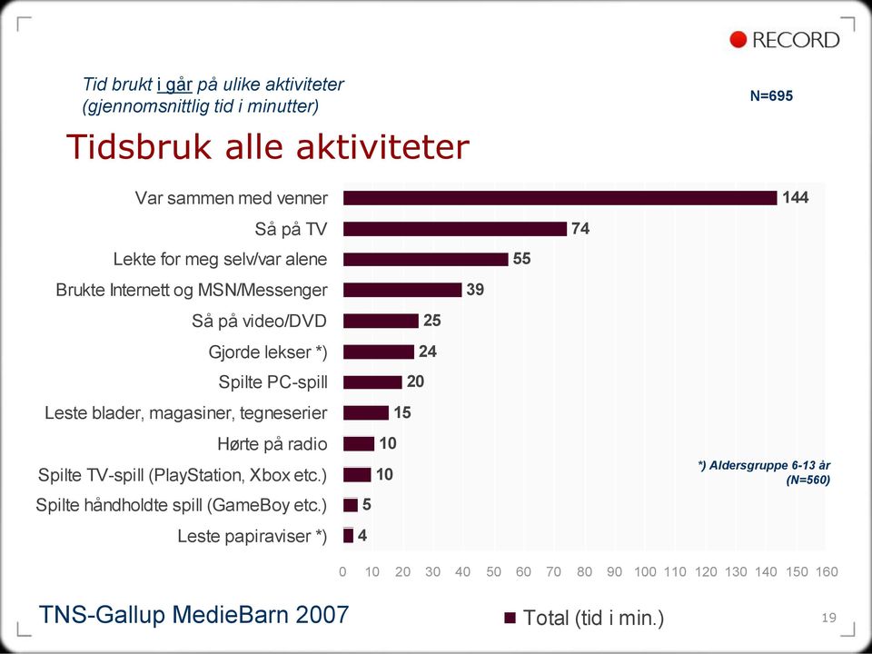 Hørte på radio Spilte TV-spill (PlayStation, Xbox etc.) Spilte håndholdte spill (GameBoy etc.