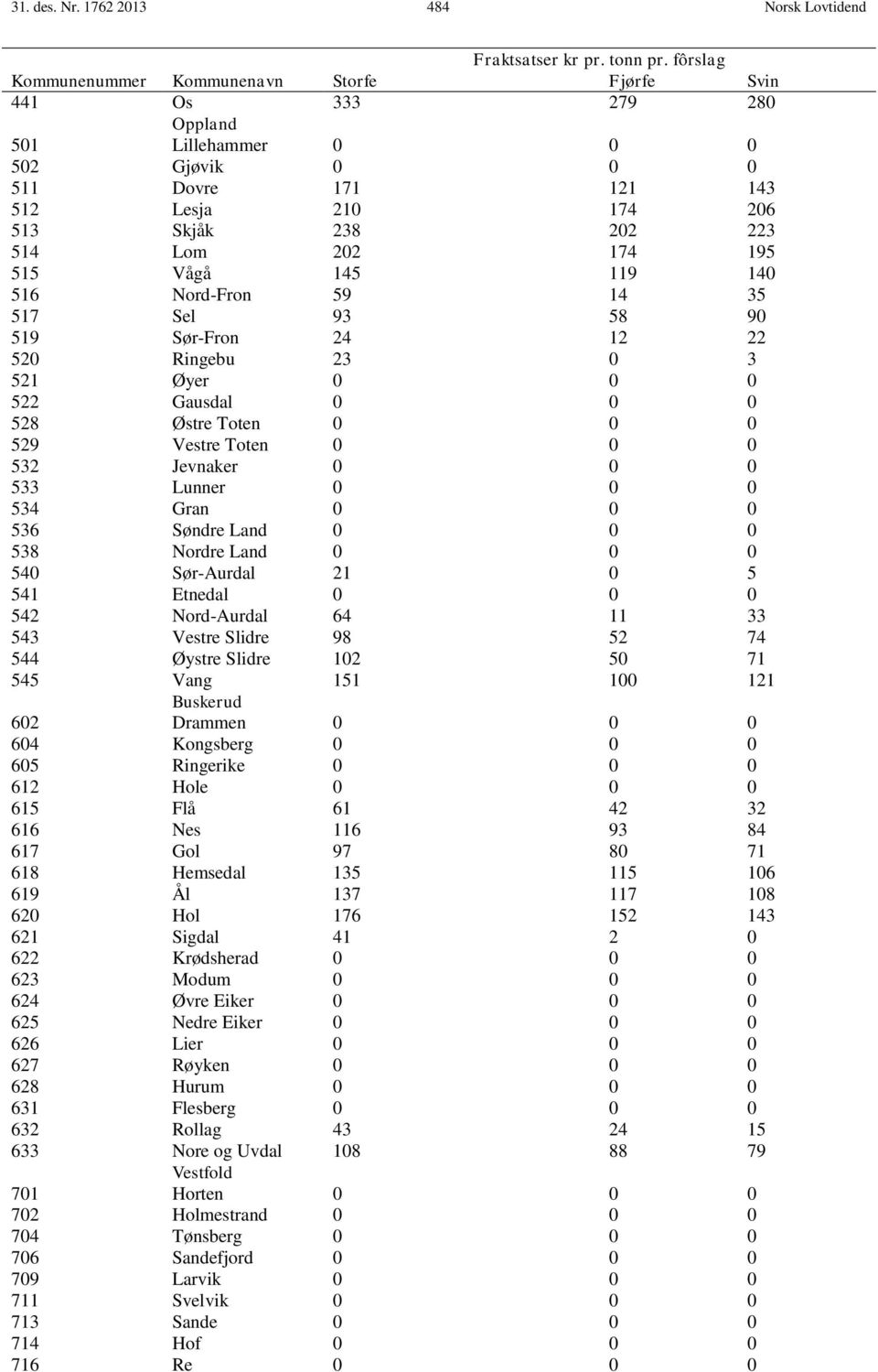 174 195 515 Vågå 145 119 140 516 Nord-Fron 59 14 35 517 Sel 93 58 90 519 Sør-Fron 24 12 22 520 Ringebu 23 0 3 521 Øyer 0 0 0 522 Gausdal 0 0 0 528 Østre Toten 0 0 0 529 Vestre Toten 0 0 0 532