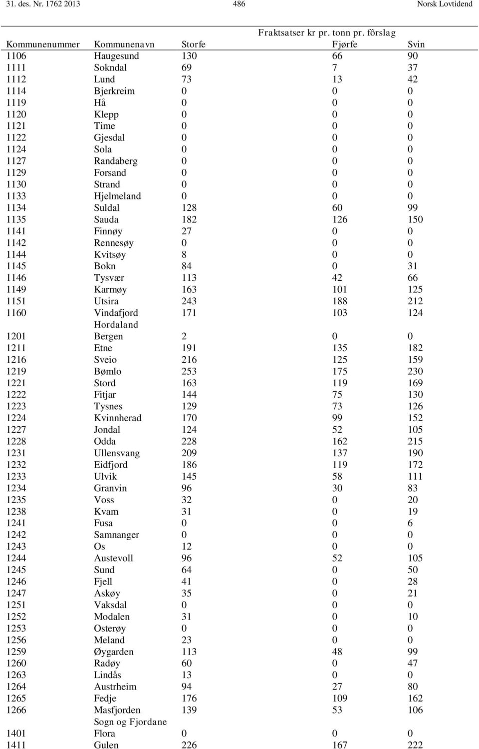 0 0 0 1124 Sola 0 0 0 1127 Randaberg 0 0 0 1129 Forsand 0 0 0 1130 Strand 0 0 0 1133 Hjelmeland 0 0 0 1134 Suldal 128 60 99 1135 Sauda 182 126 150 1141 Finnøy 27 0 0 1142 Rennesøy 0 0 0 1144 Kvitsøy