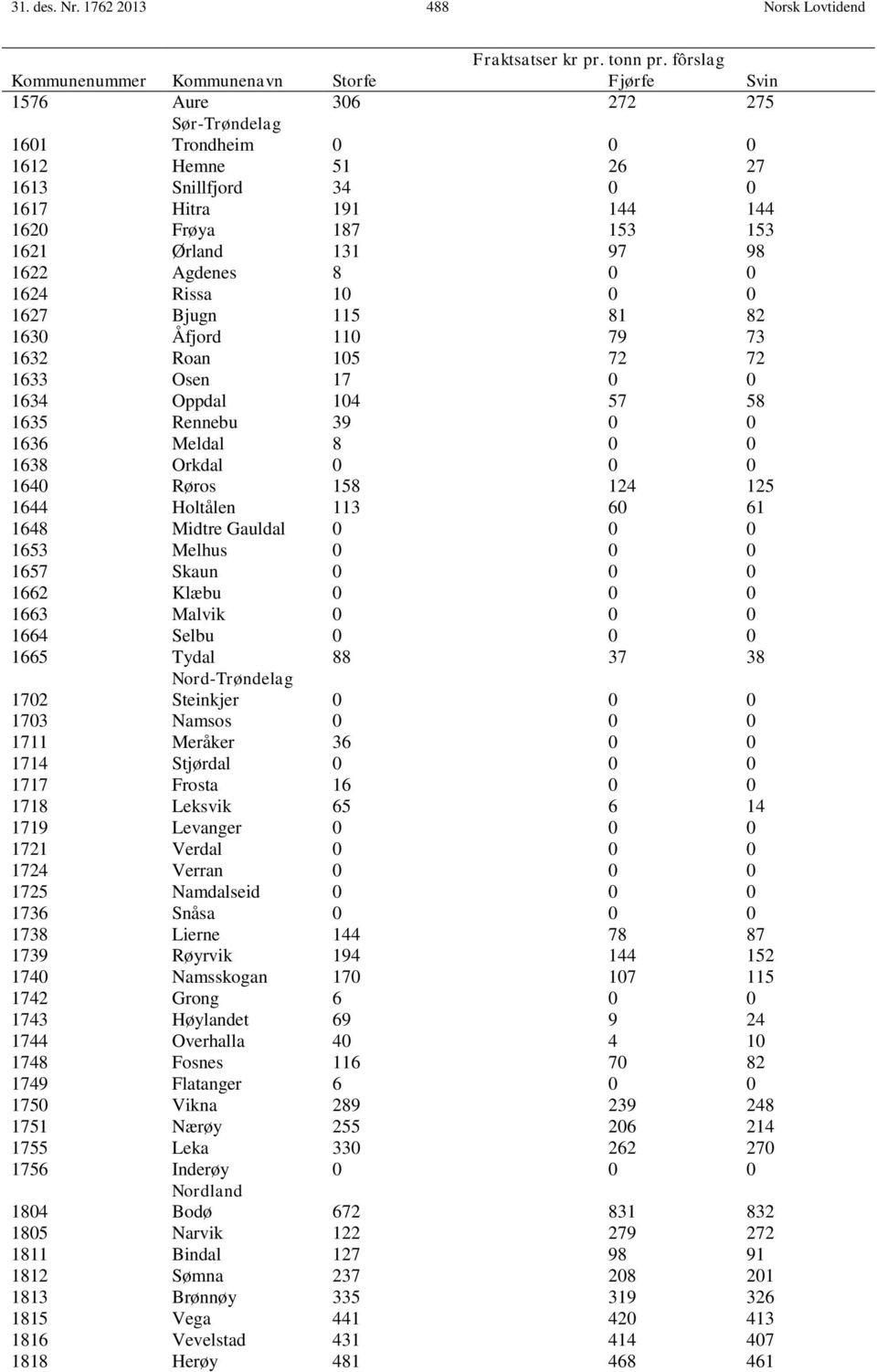 1621 Ørland 131 97 98 1622 Agdenes 8 0 0 1624 Rissa 10 0 0 1627 Bjugn 115 81 82 1630 Åfjord 110 79 73 1632 Roan 105 72 72 1633 Osen 17 0 0 1634 Oppdal 104 57 58 1635 Rennebu 39 0 0 1636 Meldal 8 0 0