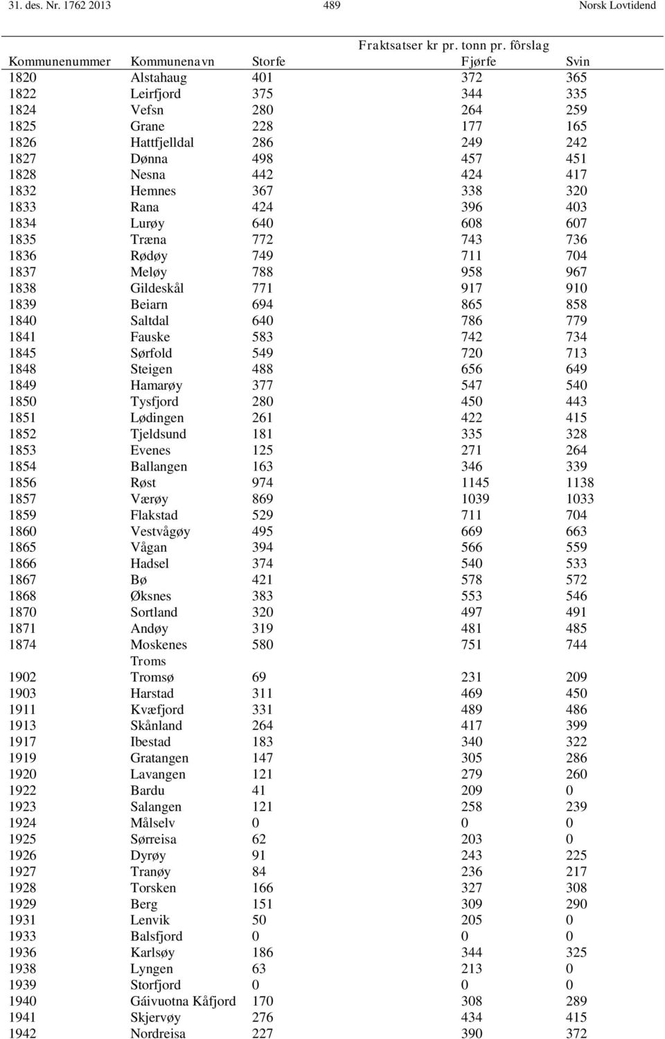 457 451 1828 Nesna 442 424 417 1832 Hemnes 367 338 320 1833 Rana 424 396 403 1834 Lurøy 640 608 607 1835 Træna 772 743 736 1836 Rødøy 749 711 704 1837 Meløy 788 958 967 1838 Gildeskål 771 917 910