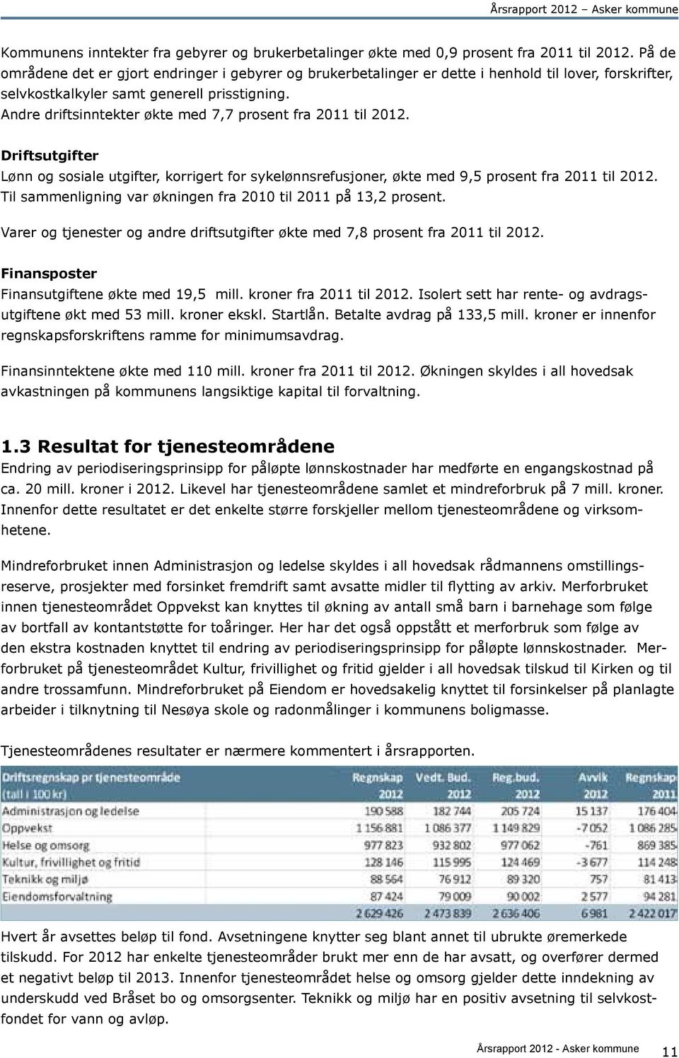 Andre driftsinntekter økte med 7,7 prosent fra 2011 til 2012. Driftsutgifter Lønn og sosiale utgifter, korrigert for sykelønnsrefusjoner, økte med 9,5 prosent fra 2011 til 2012.