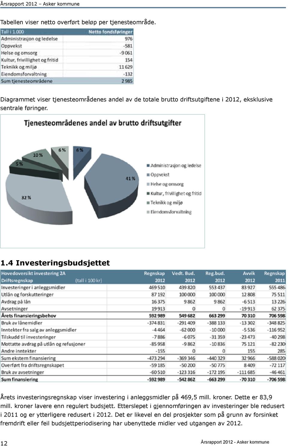 Helse og omsorg -9 061 Kultur, frivillighet og fritid 154 Teknikk og miljø 11 629 Eiendomsforvaltning -132 Sum tjenesteområdene 2 985 Diagrammet viser tjenesteområdenes andel av de totale brutto