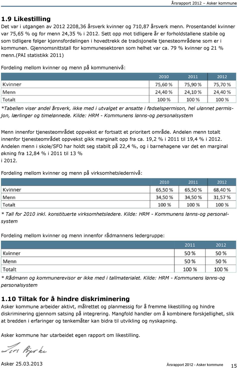 Gjennomsnittstall for kommunesektoren som helhet var ca. 79 % kvinner og 21 % menn.