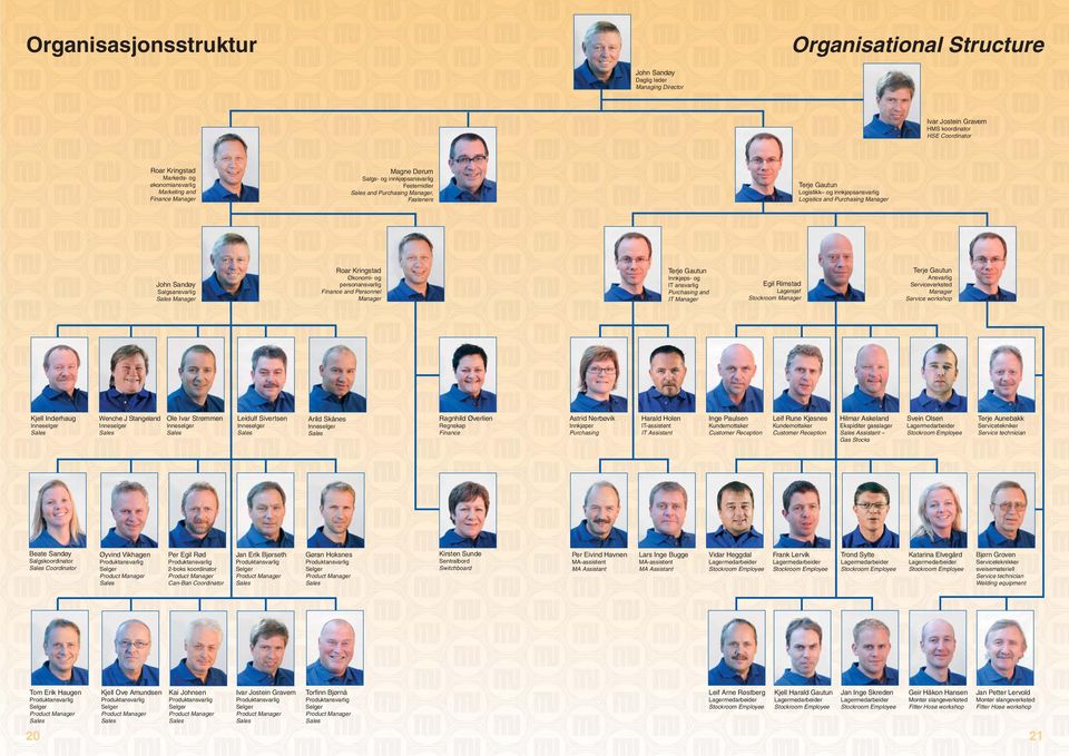 Salgsansvarlig Manager Roar Kringstad Økonomi- og personansvarlig Finance and Personnel Manager Terje Gautun Innkjøps- og IT ansvarlig Purchasing and IT Manager Egil Rimstad Lagersjef Stockroom