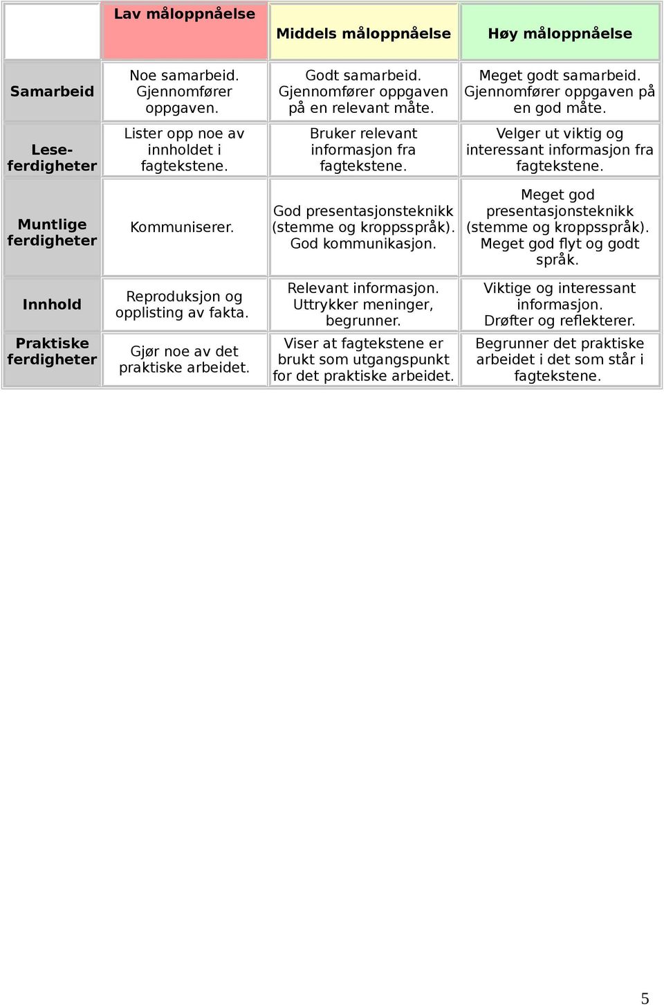 Velger ut viktig og interessant informasjon fra fagtekstene. Muntlige ferdigheter Kommuniserer. God presentasjonsteknikk (stemme og kroppsspråk). God kommunikasjon.