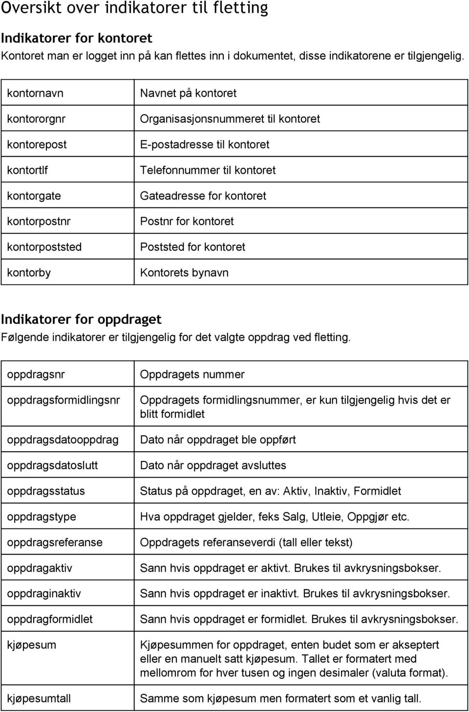 kontoret Gateadresse for kontoret Postnr for kontoret Poststed for kontoret Kontorets bynavn Indikatorer for oppdraget Følgende indikatorer er tilgjengelig for det valgte oppdrag ved fletting.