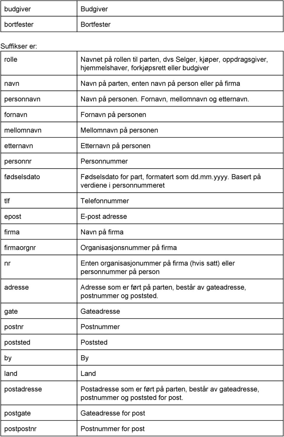 personen. Fornavn, mellomnavn og etternavn. Fornavn på personen Mellomnavn på personen Etternavn på personen Personnummer Fødselsdato for part, formatert som dd.mm.yyyy.