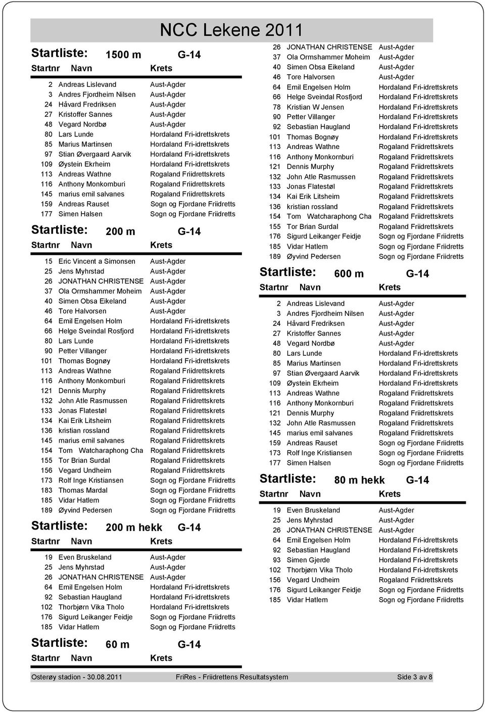 Rogaland Friidrettskrets 116 Anthony Monkornburi Rogaland Friidrettskrets 145 marius emil salvanes Rogaland Friidrettskrets 159 Andreas Rauset Sogn og Fjordane Friidretts 177 Simen Halsen Sogn og