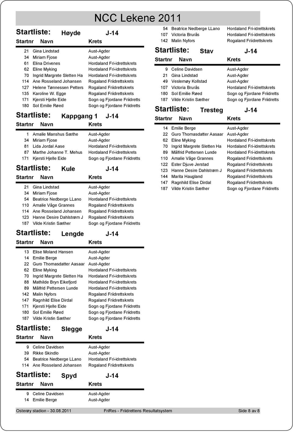 Egge Rogaland Friidrettskrets 171 Kjersti Hjelle Eide Sogn og Fjordane Friidretts 180 Sol Emilie Røed Sogn og Fjordane Friidretts Kappgang 1 J-14 1 Amalie Manshus Sæthe Aust-Agder 34 Miriam Fjose