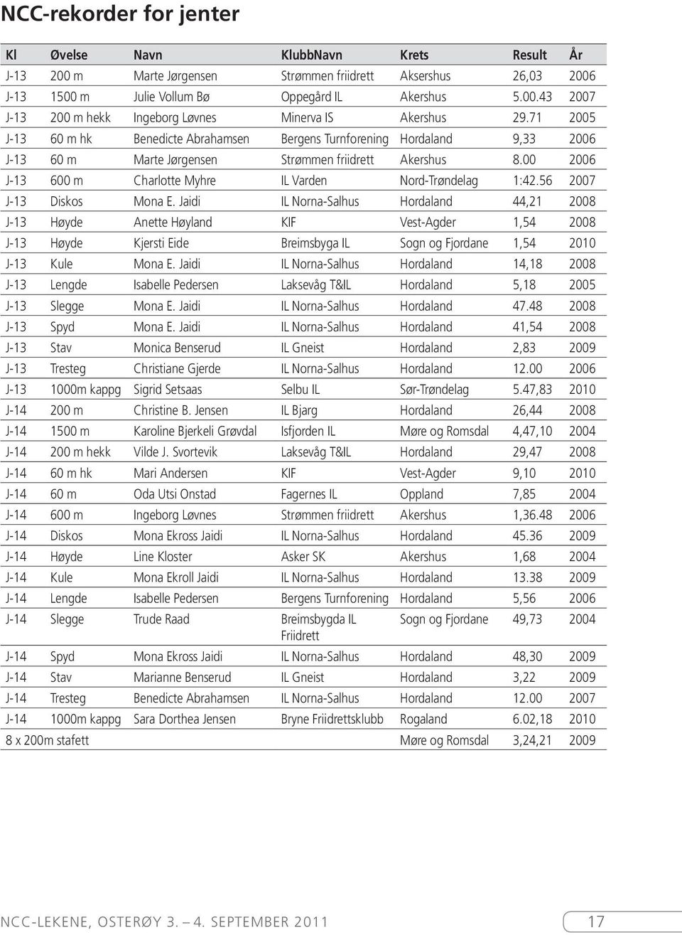 00 2006 J-13 600 m Charlotte Myhre IL Varden Nord-Trøndelag 1:42.56 2007 J-13 Diskos Mona E.
