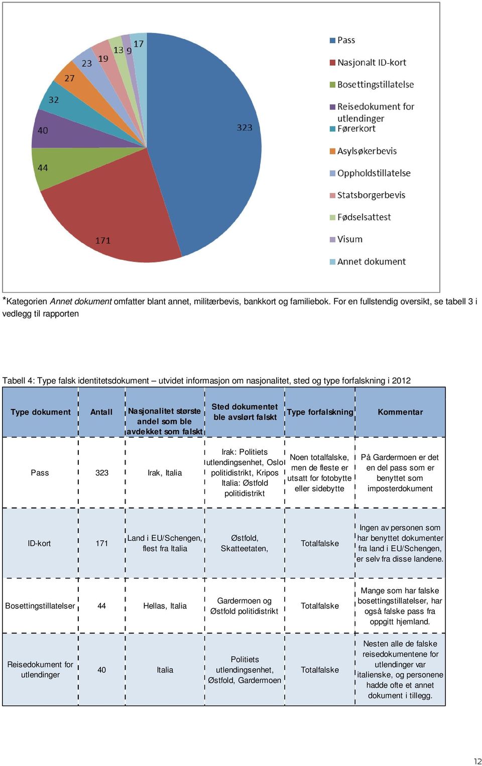 Nasjonalitet største andel som ble avdekket som falskt Sted dokumentet ble avslørt falskt Type forfalskning Kommentar Pass 323 Irak, Italia Irak: Politiets Noen totalfalske, utlendingsenhet, Oslo men