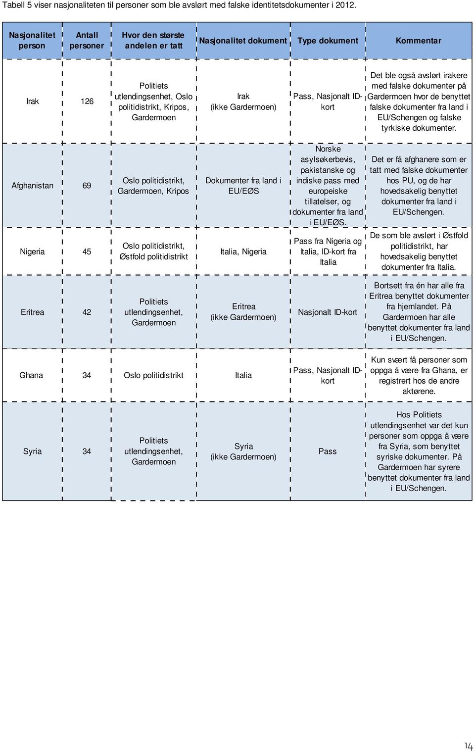 (ikke Gardermoen) Pass, Nasjonalt IDkort Det ble også avslørt irakere med falske dokumenter på Gardermoen hvor de benyttet falske dokumenter fra land i EU/Schengen og falske tyrkiske dokumenter.