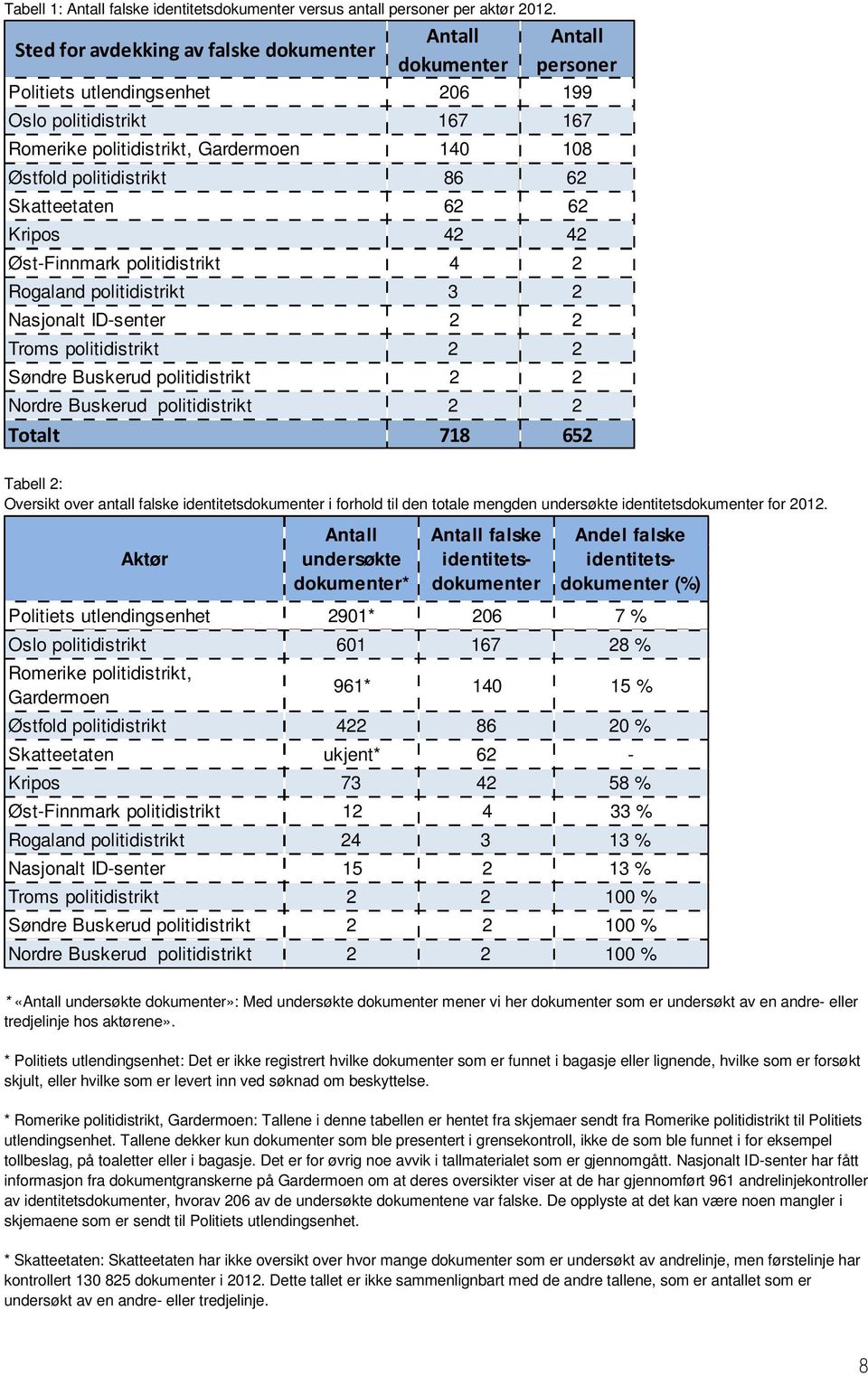 politidistrikt 86 62 Skatteetaten 62 62 Kripos 42 42 Øst-Finnmark politidistrikt 4 2 Rogaland politidistrikt 3 2 Nasjonalt ID-senter 2 2 Troms politidistrikt 2 2 Søndre Buskerud politidistrikt 2 2