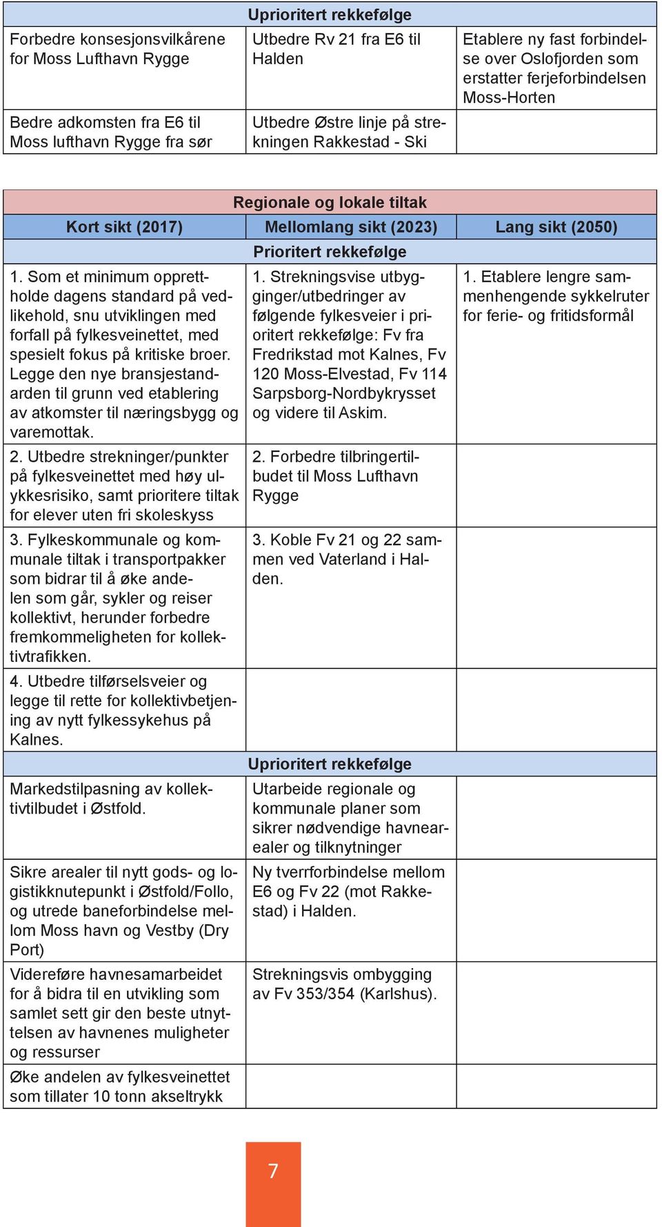 Som et minimum opprettholde dagens standard på vedlikehold, snu utviklingen med forfall på fylkesveinettet, med spesielt fokus på kritiske broer.