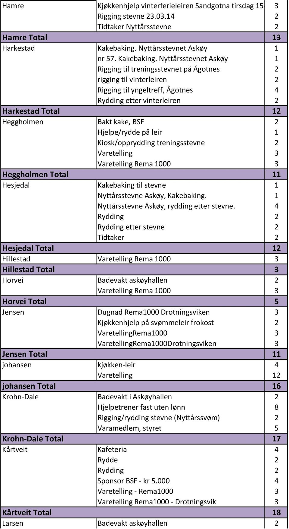 Nyttårsstevnet Askøy 1 Rigging til treningsstevnet på Ågotnes 2 rigging til vinterleiren 2 Rigging til yngeltreff, Ågotnes 4 Rydding etter vinterleiren 2 Harkestad Total 12 Heggholmen Bakt kake, BSF