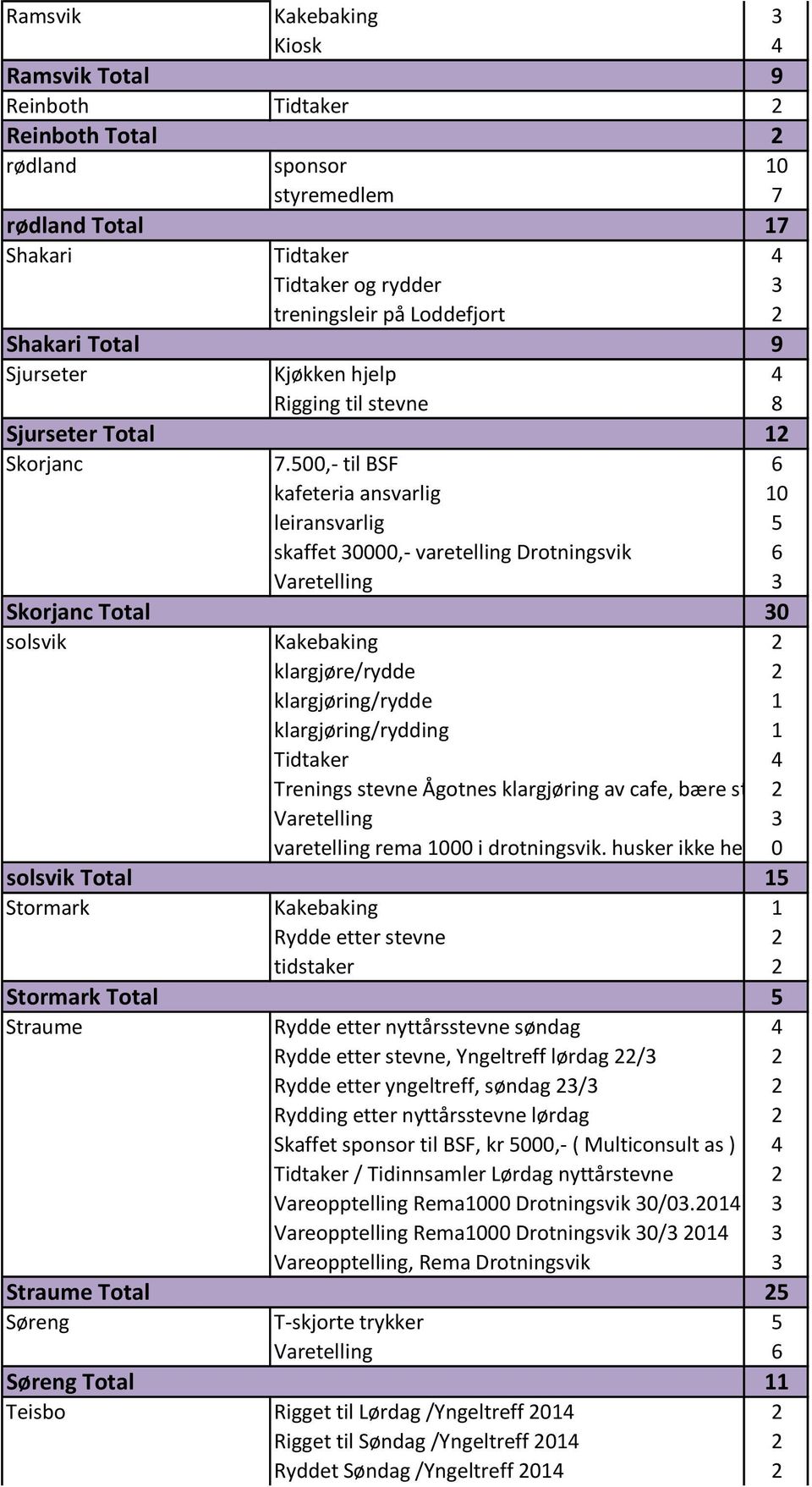 500,- til BSF 6 kafeteria ansvarlig 10 leiransvarlig 5 skaffet 30000,- varetelling Drotningsvik 6 Varetelling 3 Skorjanc Total 30 solsvik Kakebaking 2 klargjøre/rydde 2 klargjøring/rydde 1