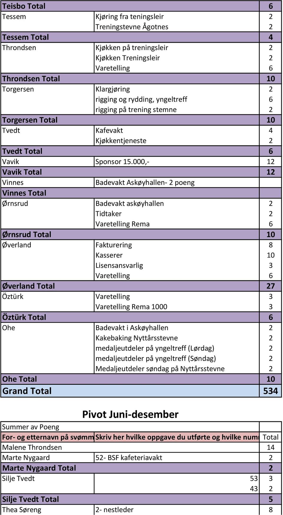 000,- 12 Vavik Total 12 Vinnes Badevakt Askøyhallen- 2 poeng Vinnes Total Ørnsrud Badevakt askøyhallen 2 Varetelling Rema 6 Ørnsrud Total 10 Øverland Fakturering 8 Kasserer 10 Lisensansvarlig 3