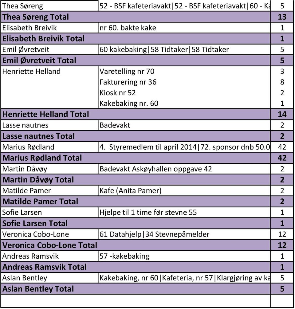 nr. 60 1 Henriette Helland Total 14 Lasse nautnes Badevakt 2 Lasse nautnes Total 2 Marius Rødland 4. Styremedlem til april 2014 72. sponsor dnb 50.
